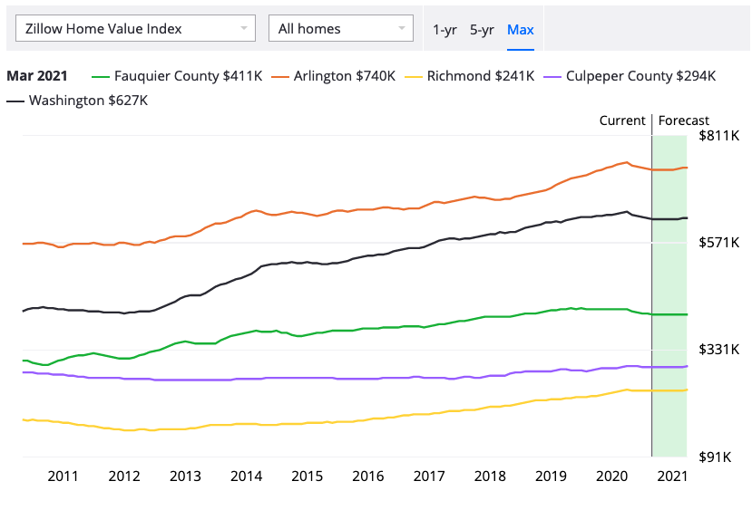 photo_ft_news_Zillow home value comparison Fauquier Cpep DC Arlington Richmond